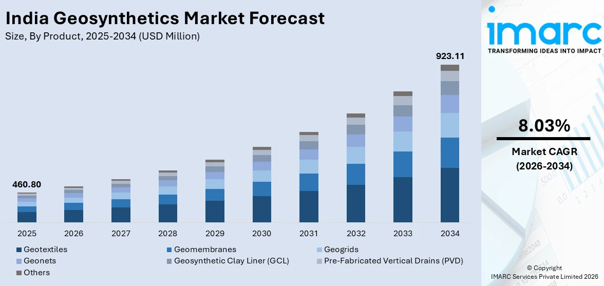 India Geosynthetics Market Size