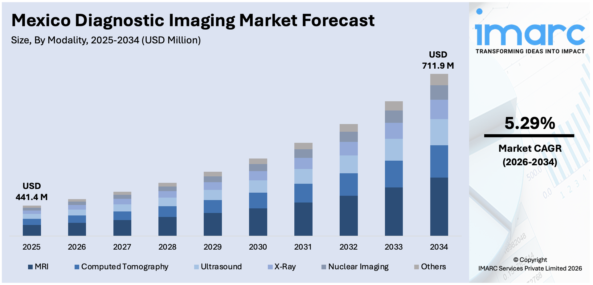 Mexico Diagnostic Imaging Market Size