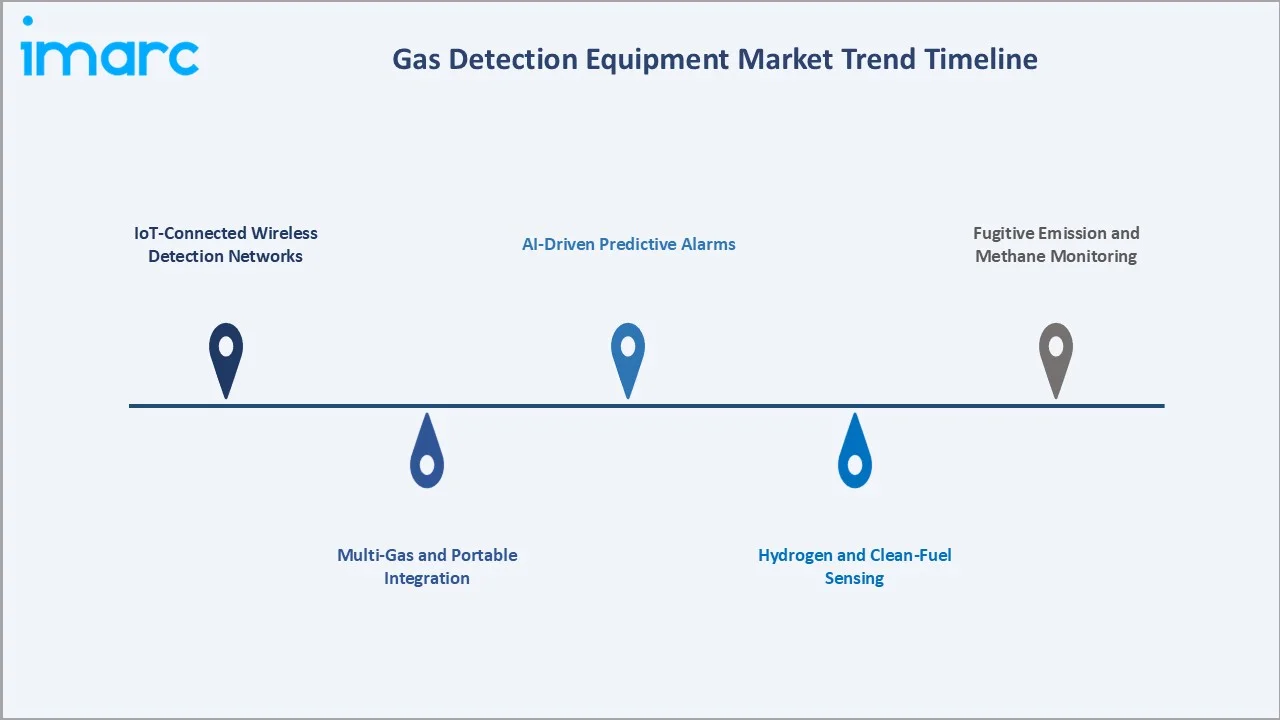 Gas Detection Equipment Market Trend Timeline