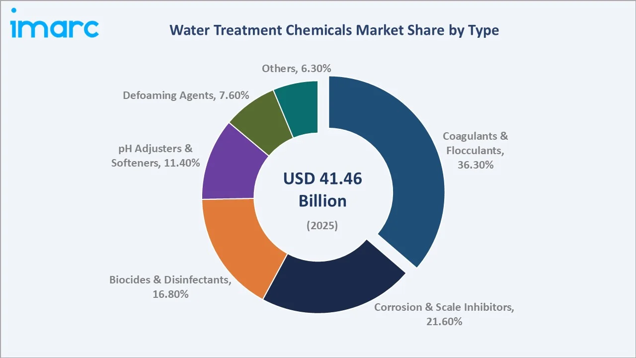 Water Treatment Chemicals Market By Type