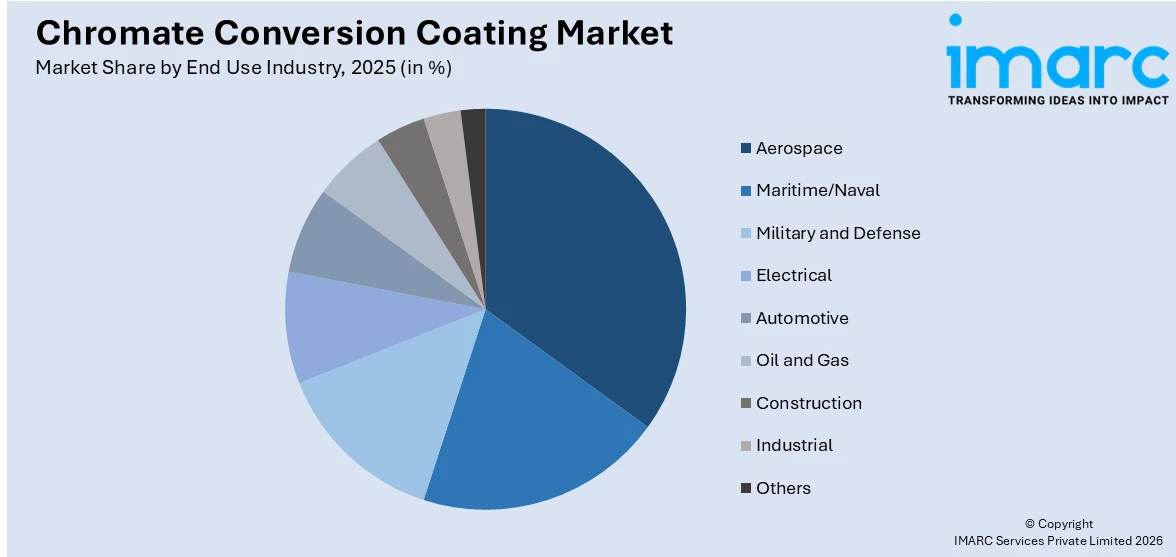 Chromate Conversion Coating Market By End Use Industry