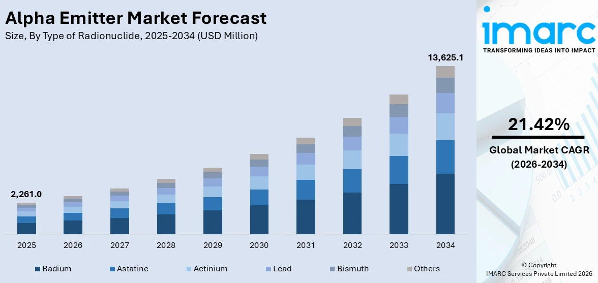 Alpha Emitter Market Size