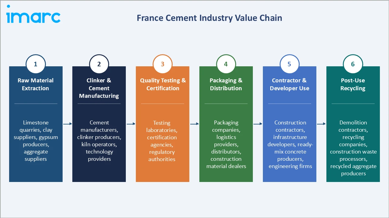 France Cement Market Industry Value Chain