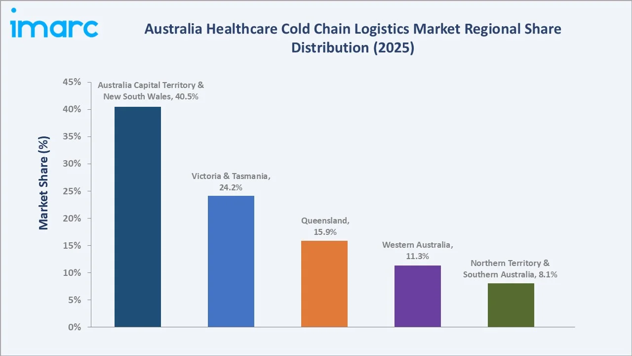 Australia Healthcare Cold Chain Logistics Market By Region