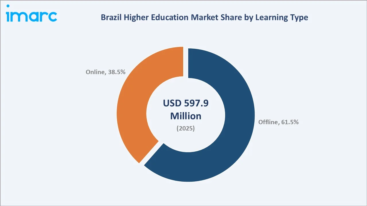 Brazil Higher Education Market By Learning Type