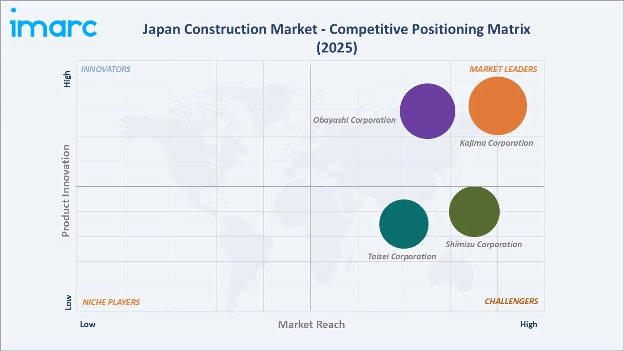 Japan Construction Market By Competitive Positioning Matrix