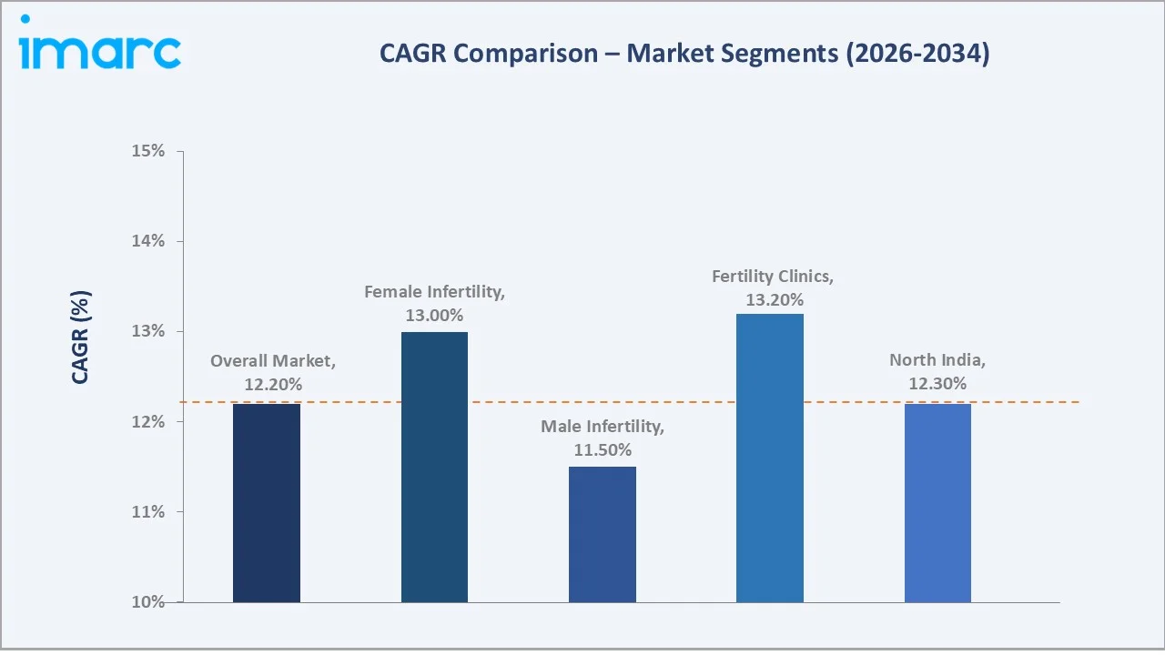 India Fertility Services Market CAGR Comparison