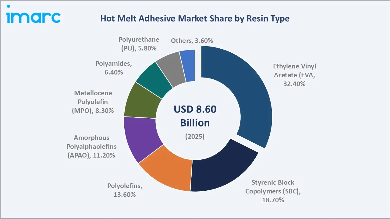 Hot Melt Adhesive Market Resin Type