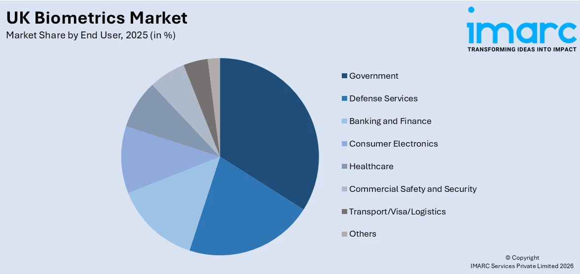 UK Biometrics Market By End User
