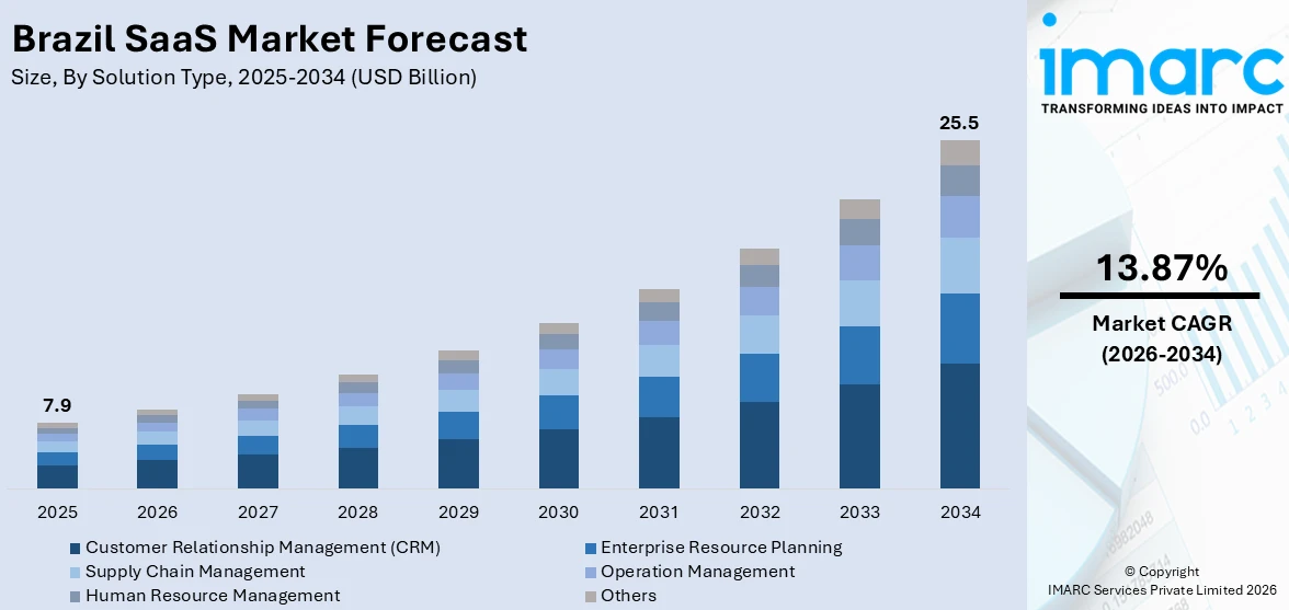 Brazil SaaS Market Size