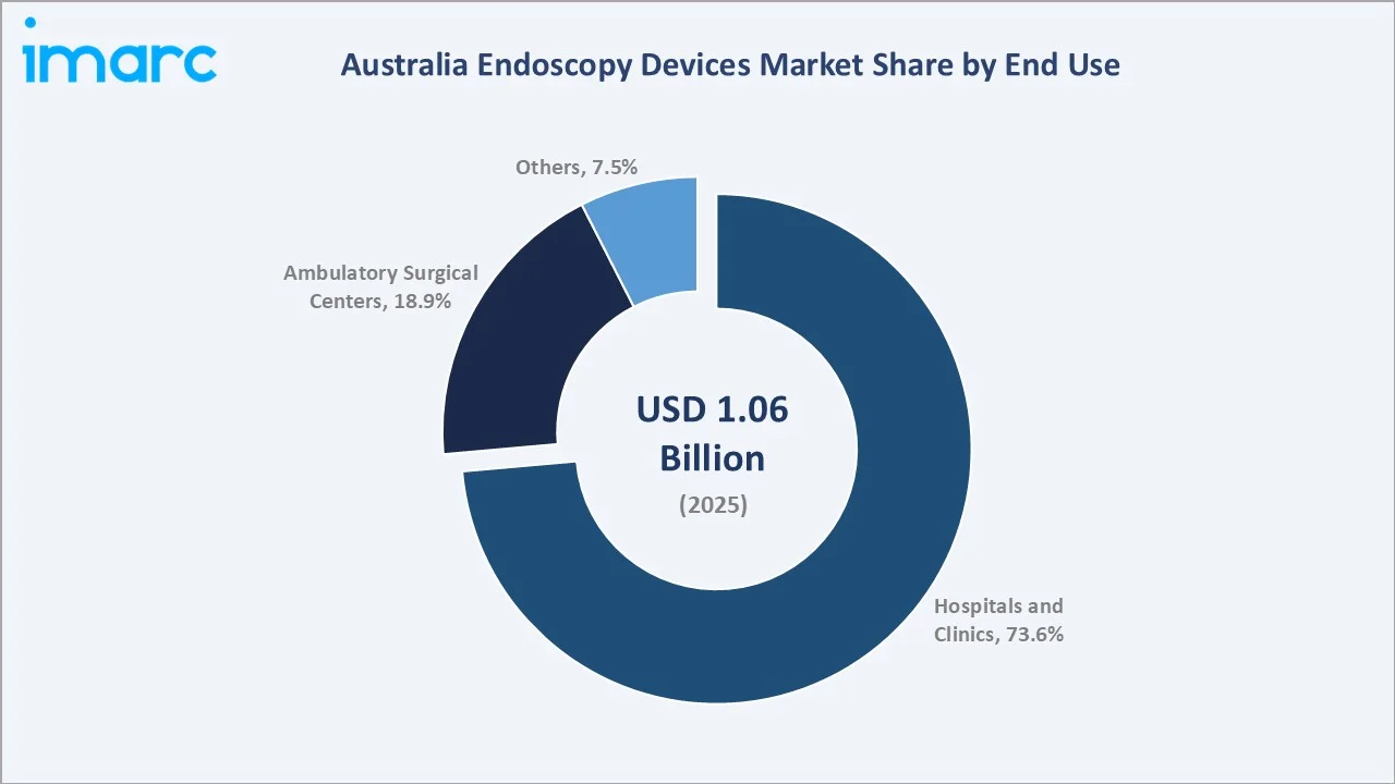 Australia Endoscopy Devices Market By End Use