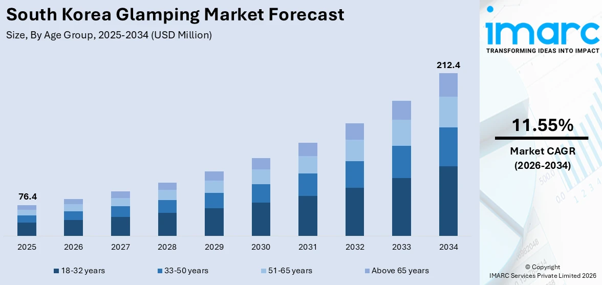 South Korea Glamping Market Size