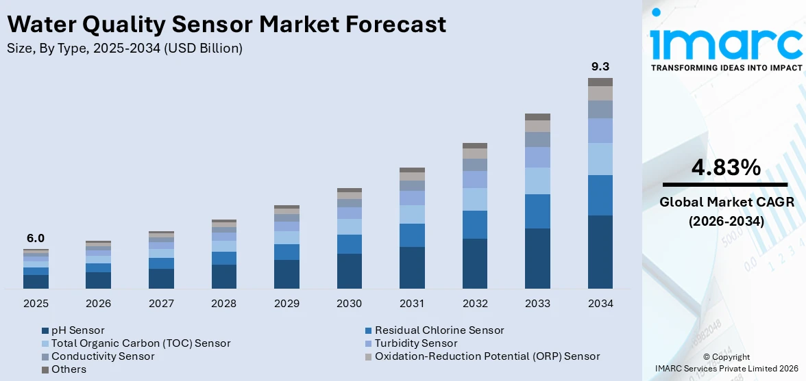 Water Quality Sensor Market Size