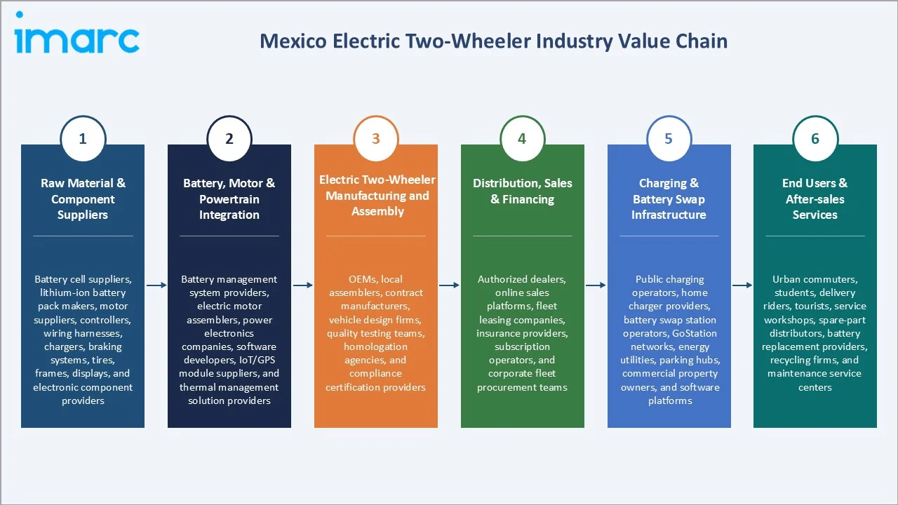 Mexico Electric Two-Wheeler Market Industry Value Chain