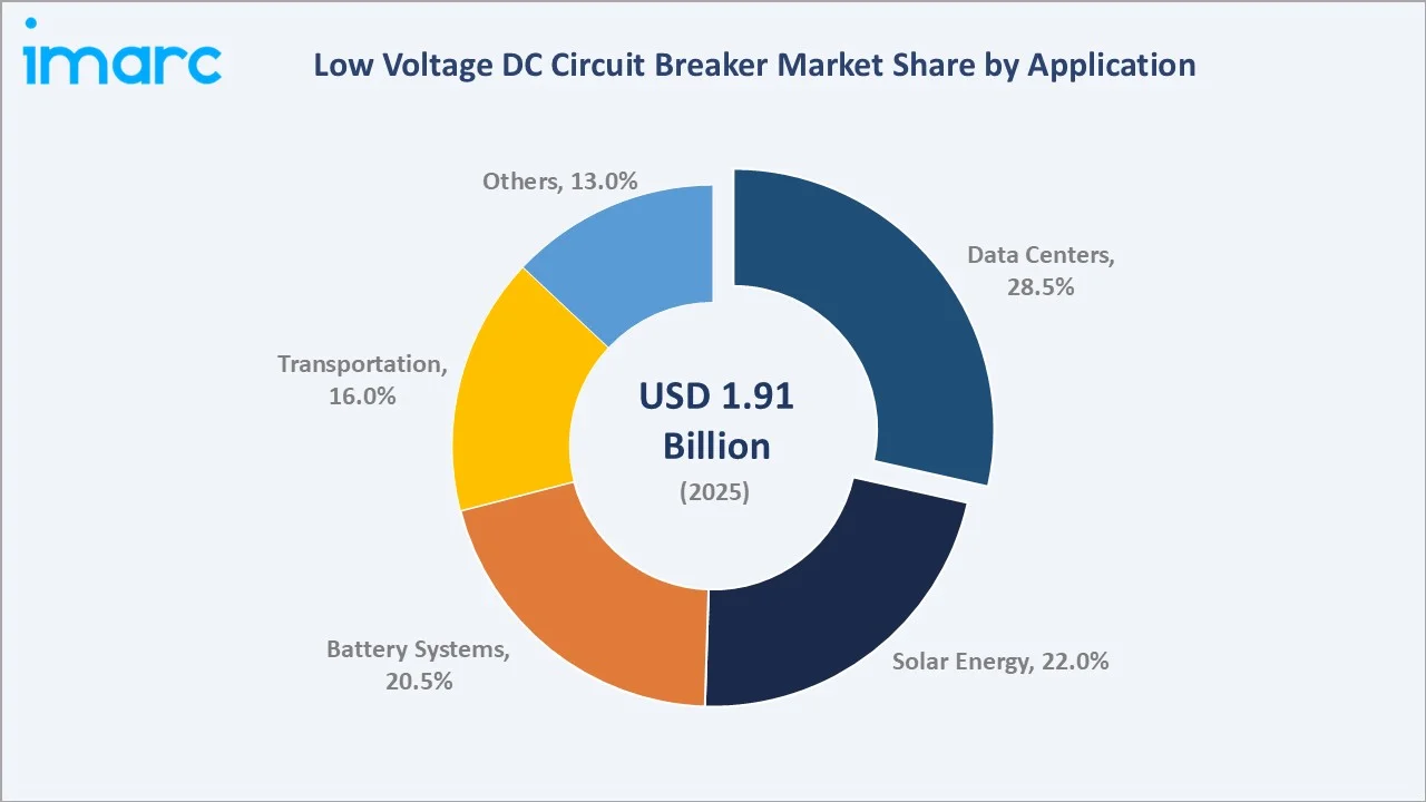 Low Voltage DC Circuit Breaker Market By Application