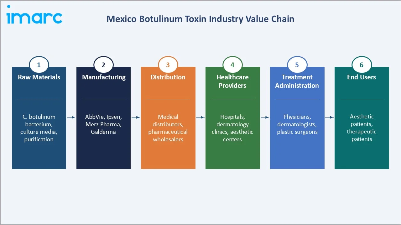 Mexico Botulinum Toxin Market Value Chain