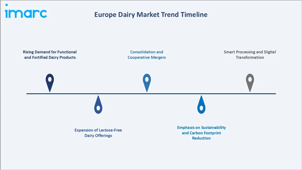 Europe Dairy Market Trends