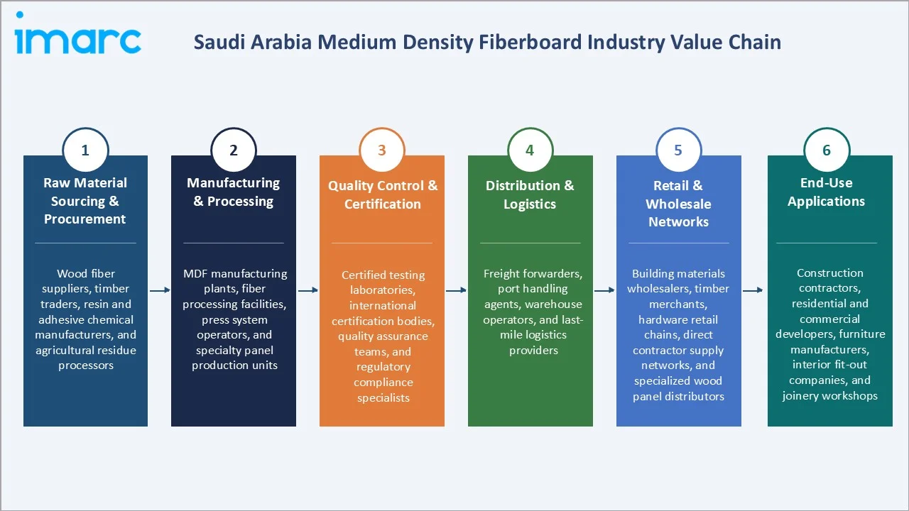 Saudi Arabia Medium Density Fiberboard Market Industry Value Chain