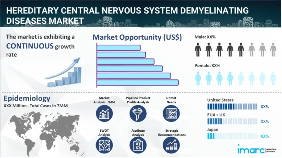HEREDITARY CENTRAL NERVOUS SYSTEM DEMYELINATING DISEASES MARKET