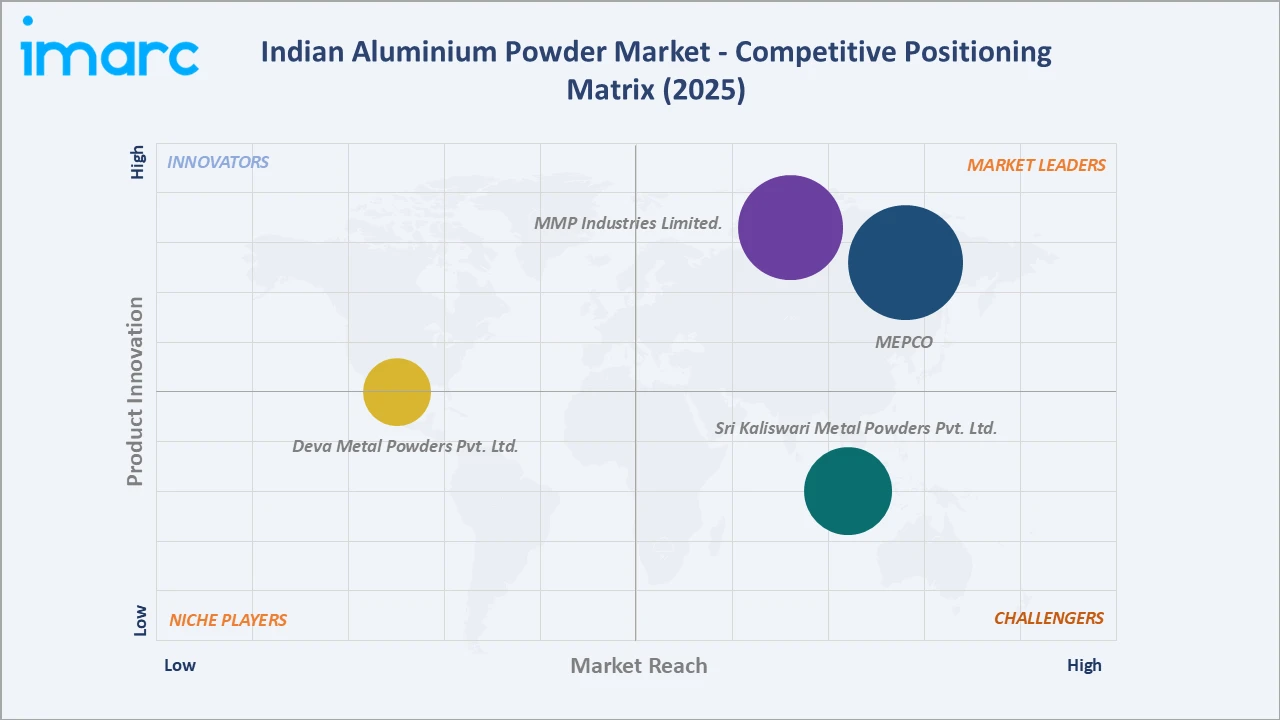 Indian Aluminium Powder Market Competitive Positioning Matrix
