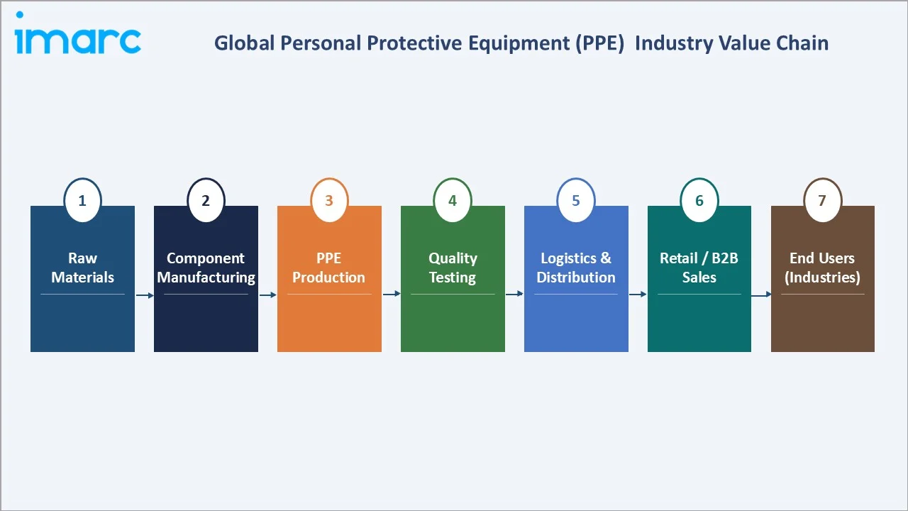 Personal Protective Equipment Market Industry Value Chain