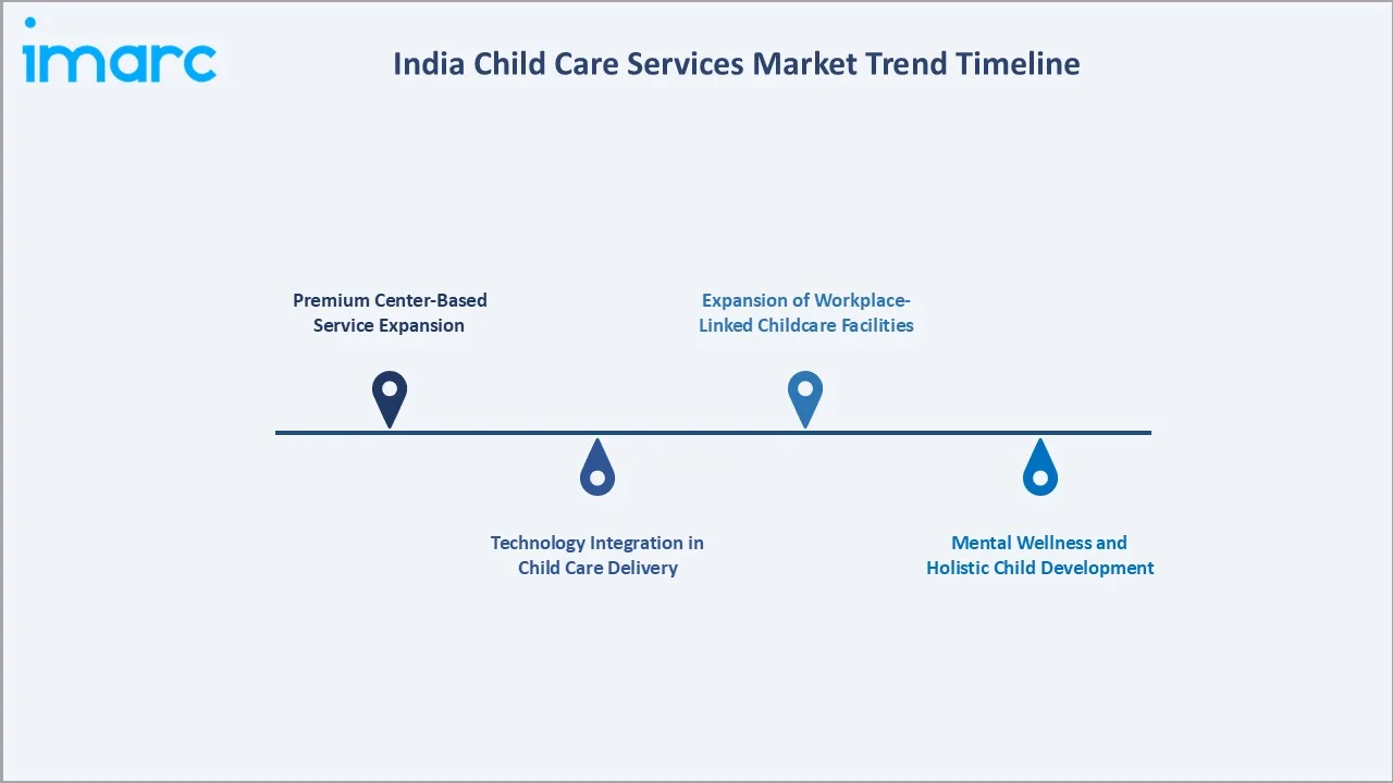 India Child Care Services Market Trend Timeline