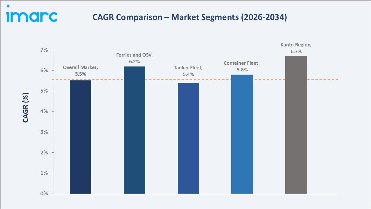 Japan LNG Bunkering Market CAGR Comparison