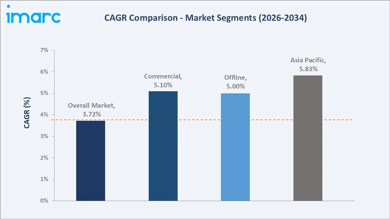 Hair Mask Market CAGR Comparison