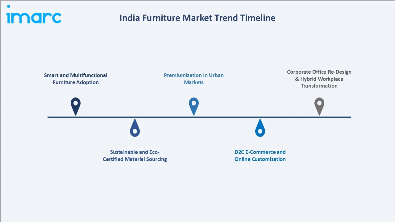India Furniture Market Trends