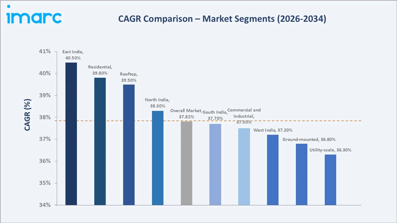 India Solar Energy Market CAGR Comparison
