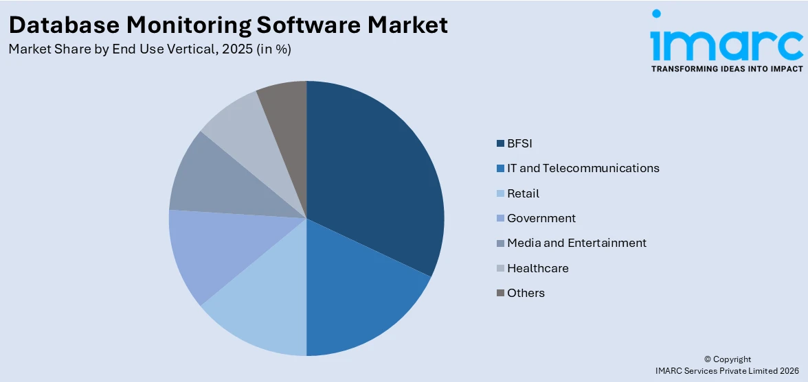 Database Monitoring Software Market By End Use Vertical