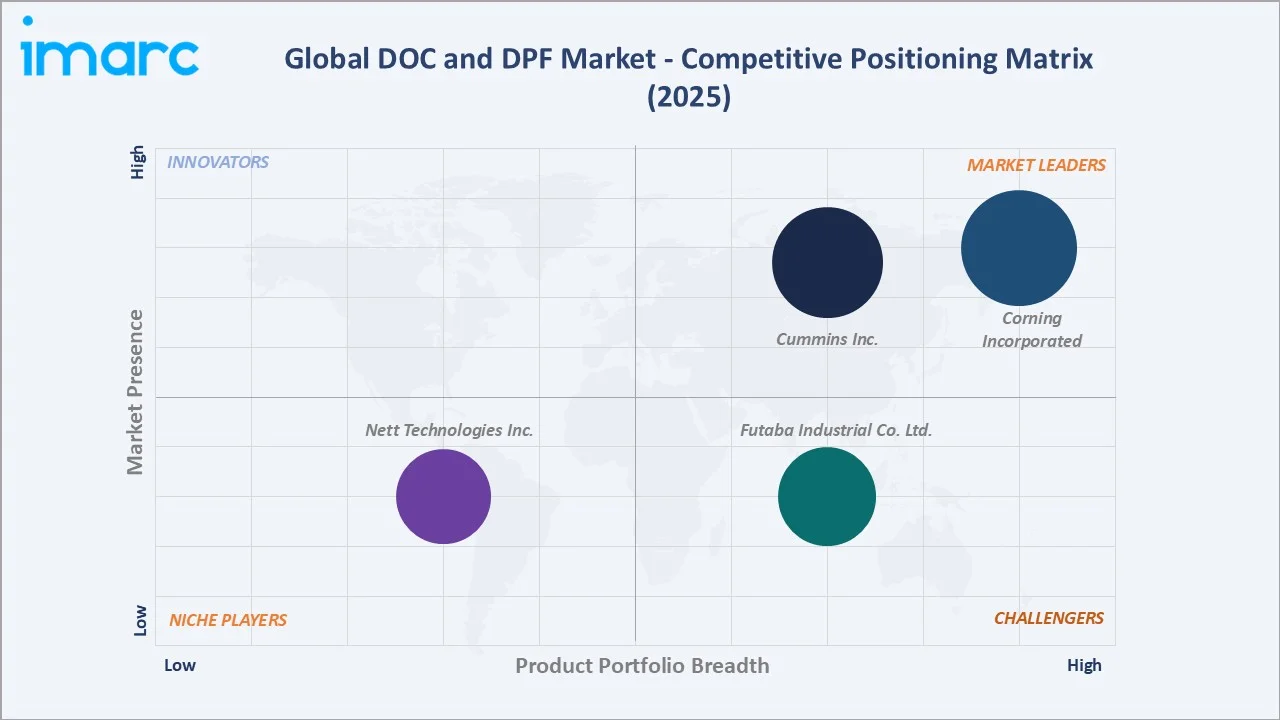 DOC and DPF Market By Competitive Positioning Matrix