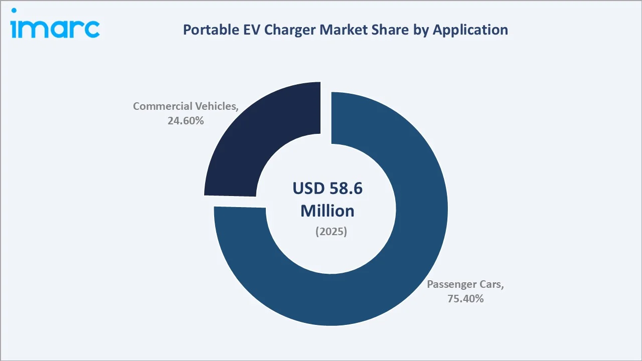 Portable EV Charger Market By Application