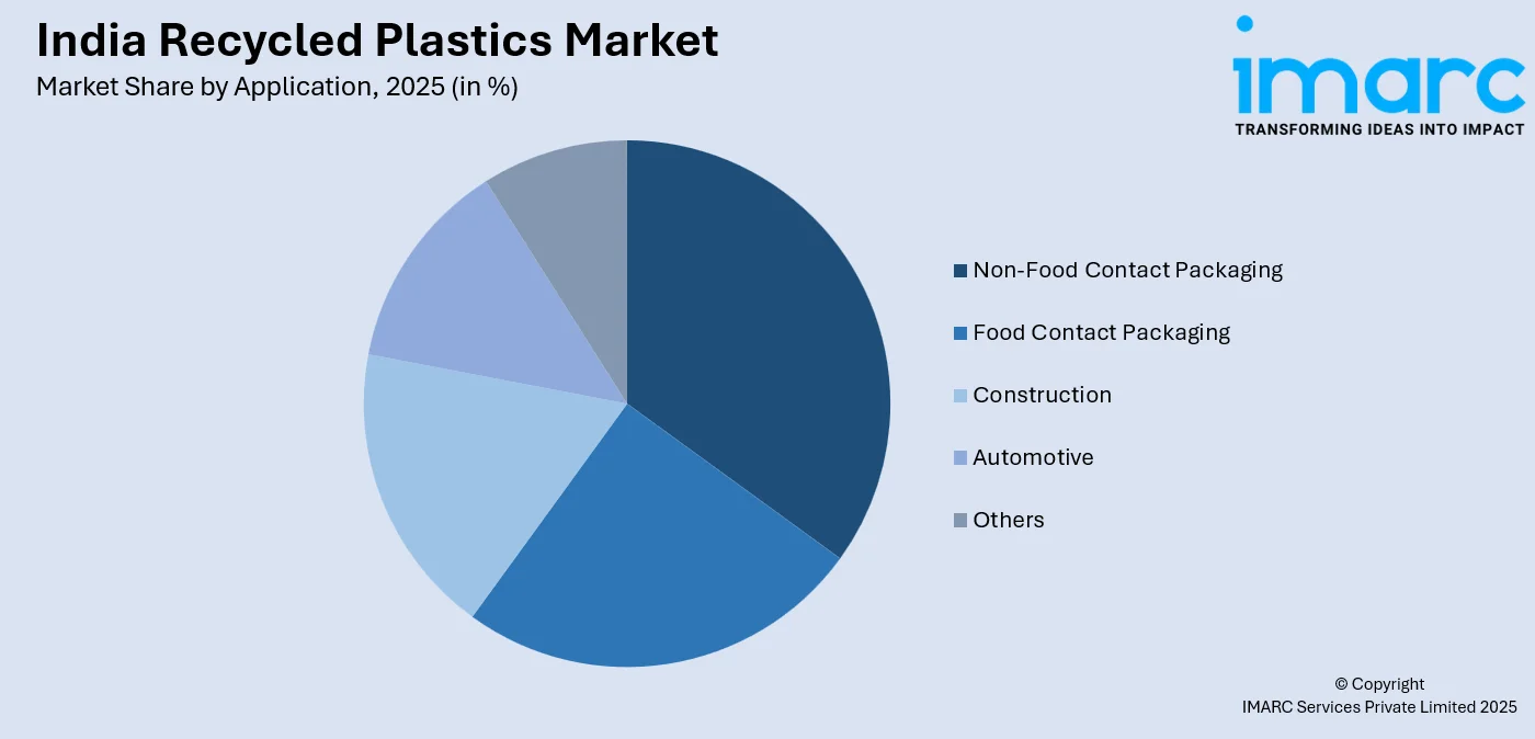 India Recycled Plastics Market by Application