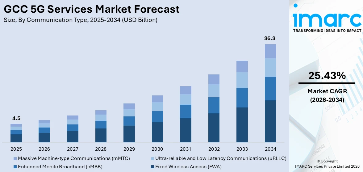 GCC 5G Services Market Size