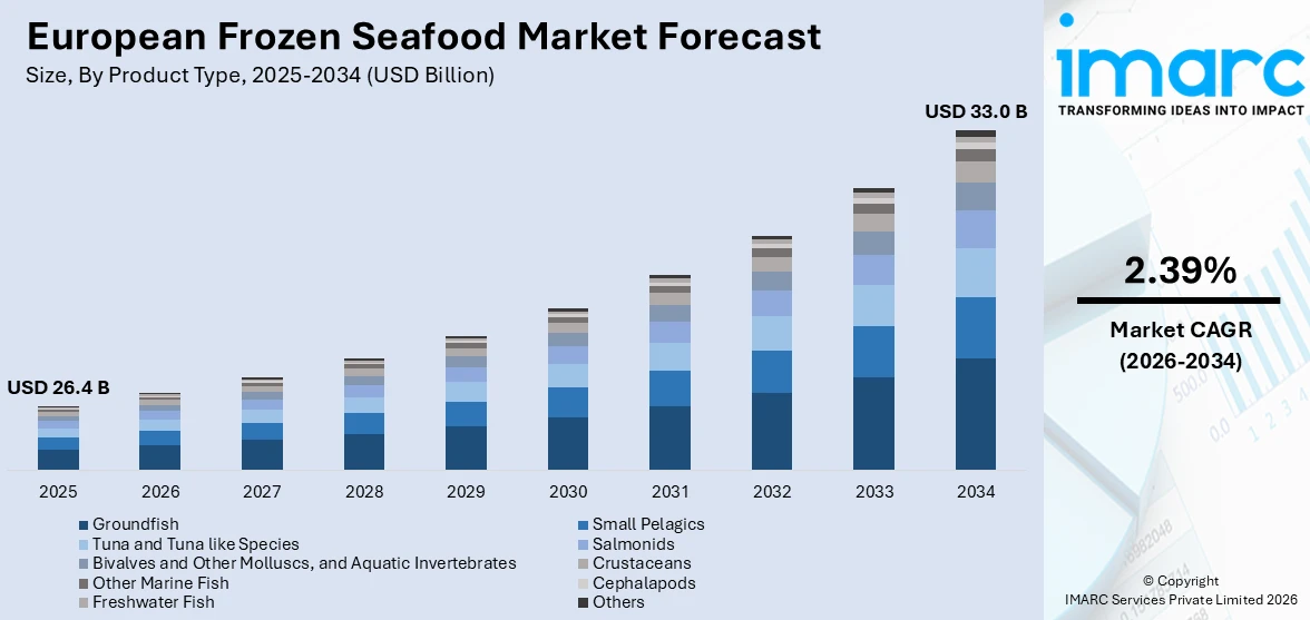 European Frozen Seafood Market Size