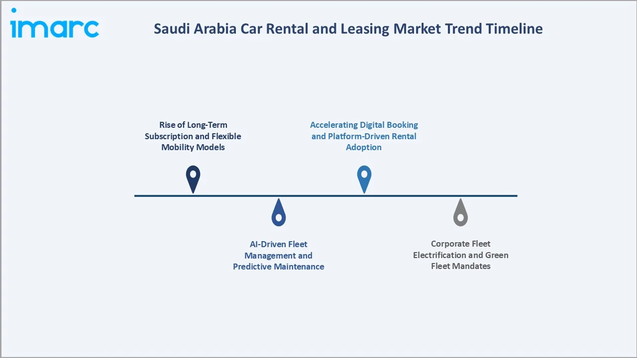 Saudi Arabia Car Rental and Leasing Market Trend Timeline