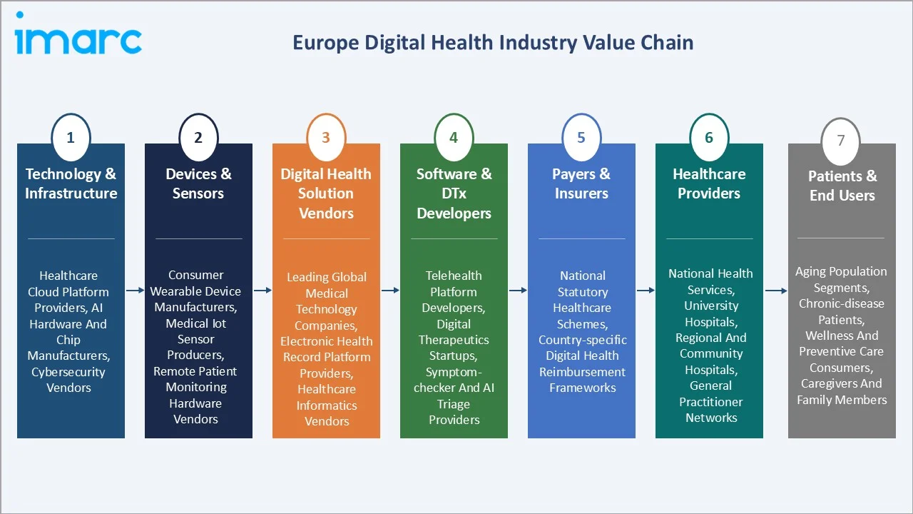 Europe Digital Health Market Value Chain