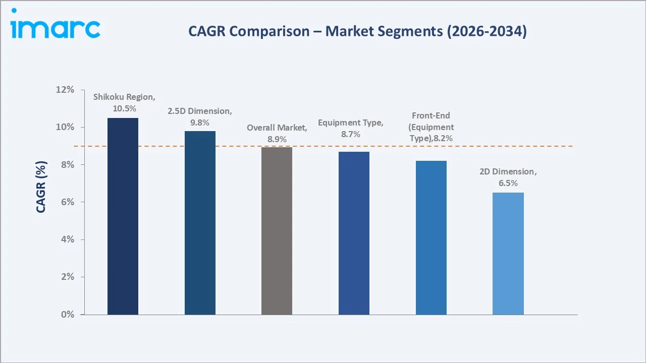 Japan Semiconductor Manufacturing Equipment Market CAGR Comparison