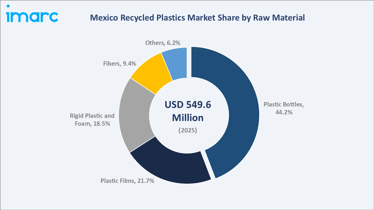 Mexico Recycled Plastics Market BY Raw Material