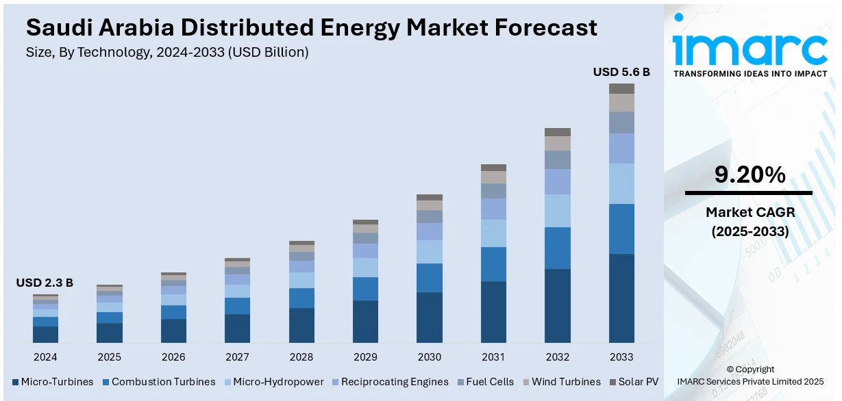 Saudi Arabia Distributed Energy Market Size
