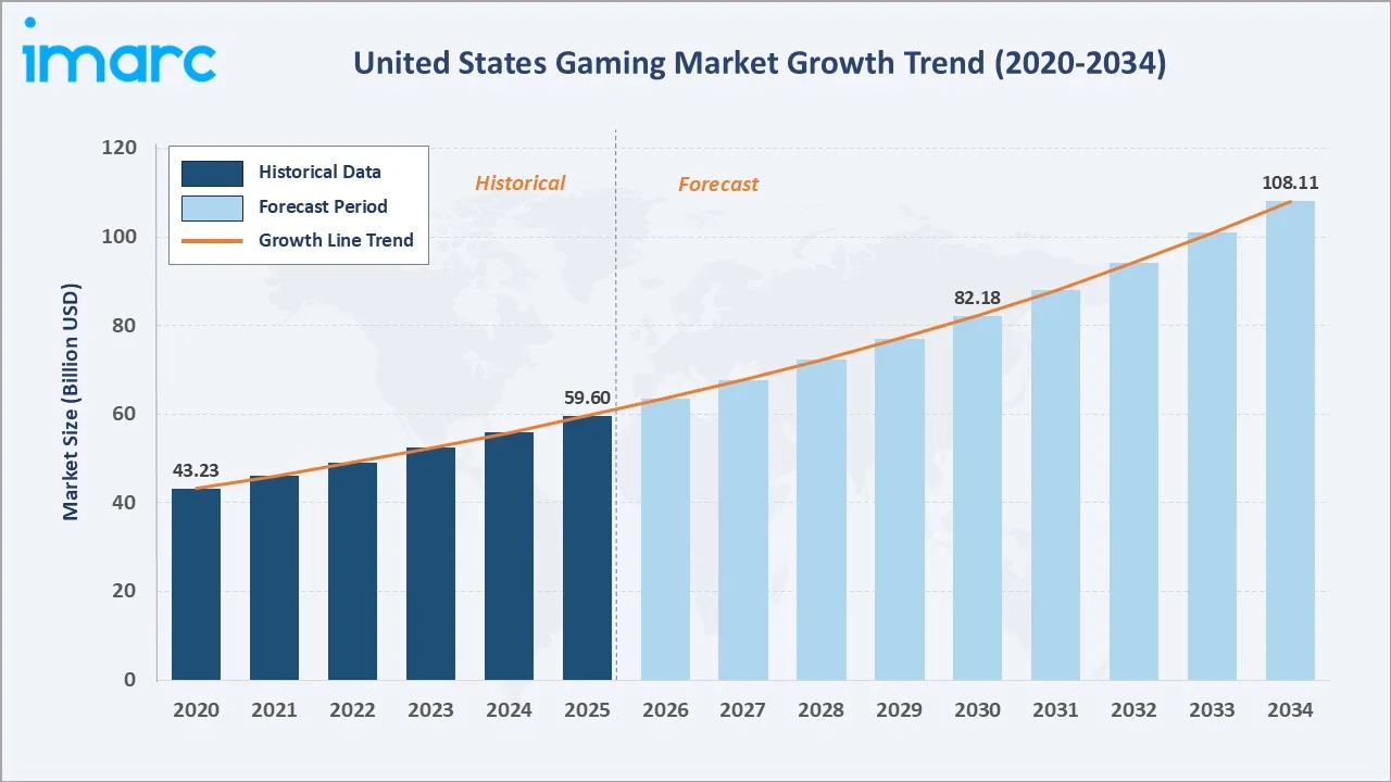 United States Gaming Market Growth Trend