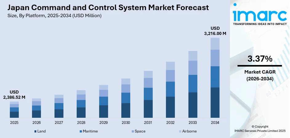 Japan Command and Control System Market Size