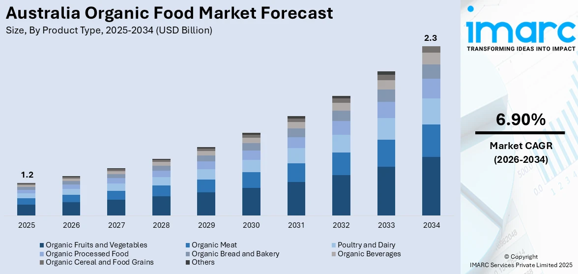 Australia Organic Food Market