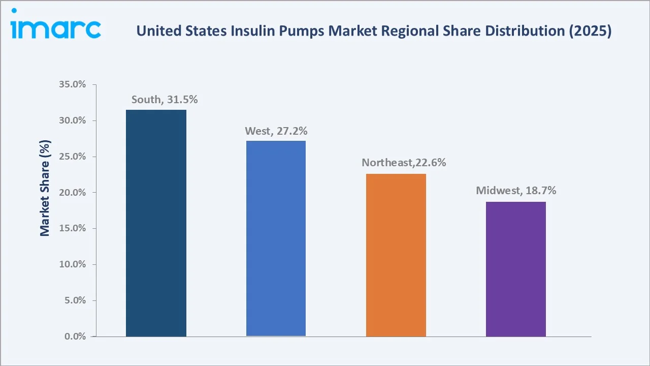 United States Insulin Pumps Market By Region