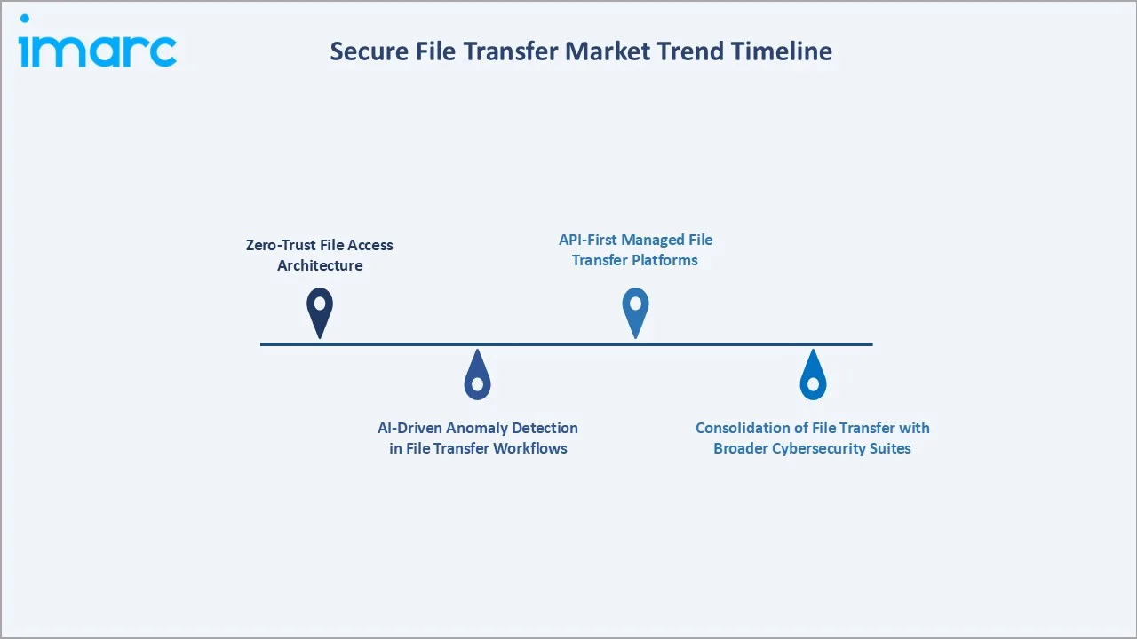 Secure File Transfer Market Trend Timeline