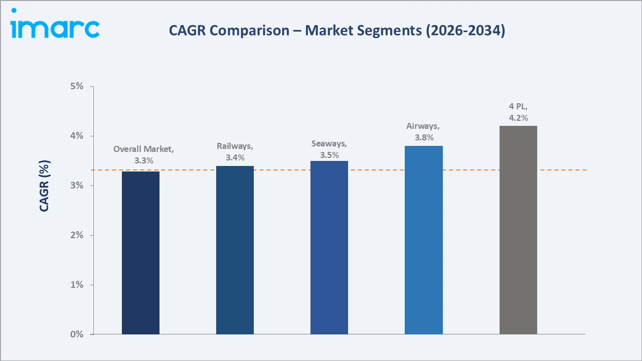 Spain Logistics Market CAGR Comparison