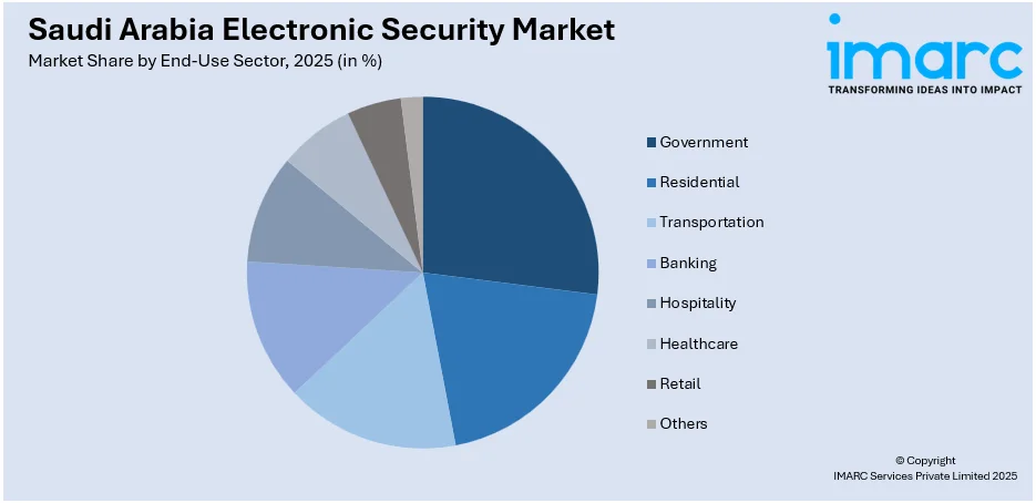 Saudi Arabia Electronic Security Market By End Use Sector