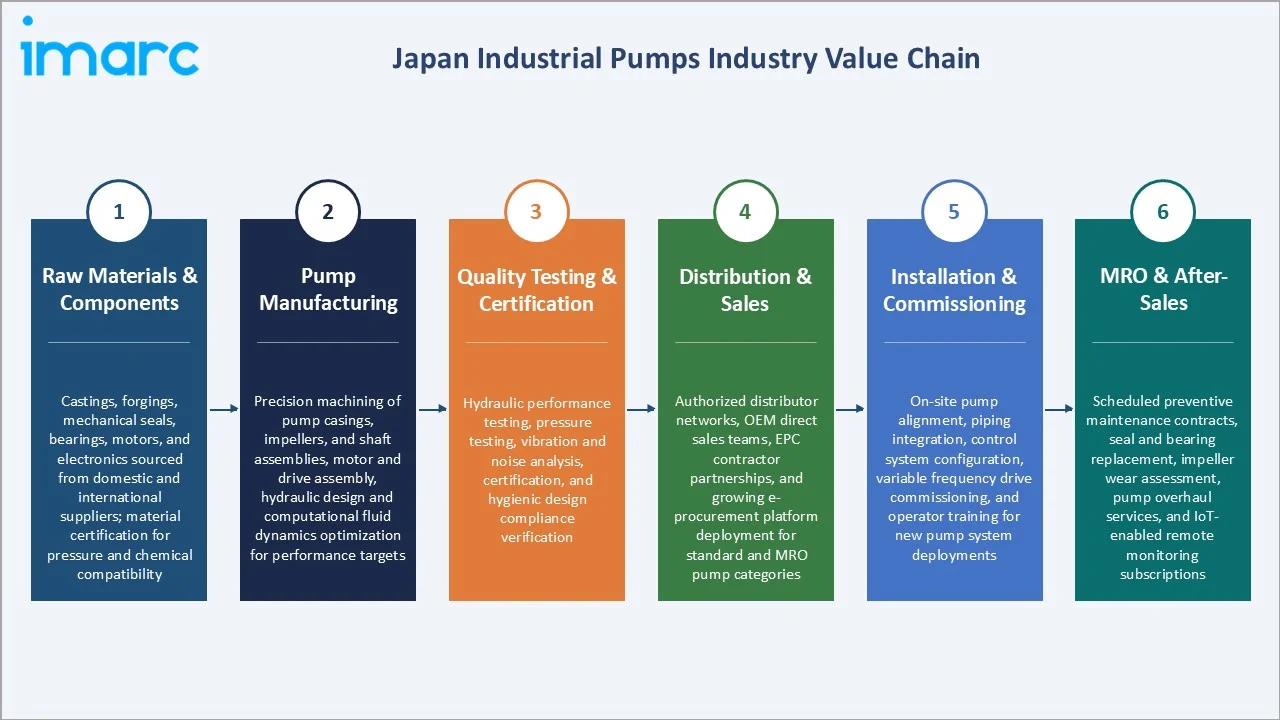 Japan Industrial Pumps Market Industry Vlaue Chain