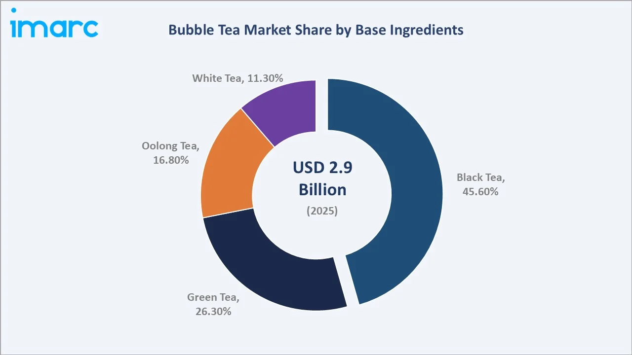 Bubble Tea Market By Base Ingredients